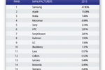 Android's dominance grew ...