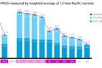 Grocery growth slows ...
