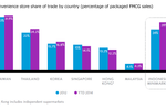 Grocery growth slows ...