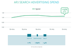 Spend on mobile search ...