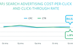 Spend on mobile search ...