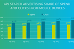 Spend on mobile search ...
