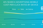 Spend on mobile search ...
