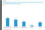 A total of 84 percent of ...