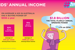 Aussie kids consume more ...