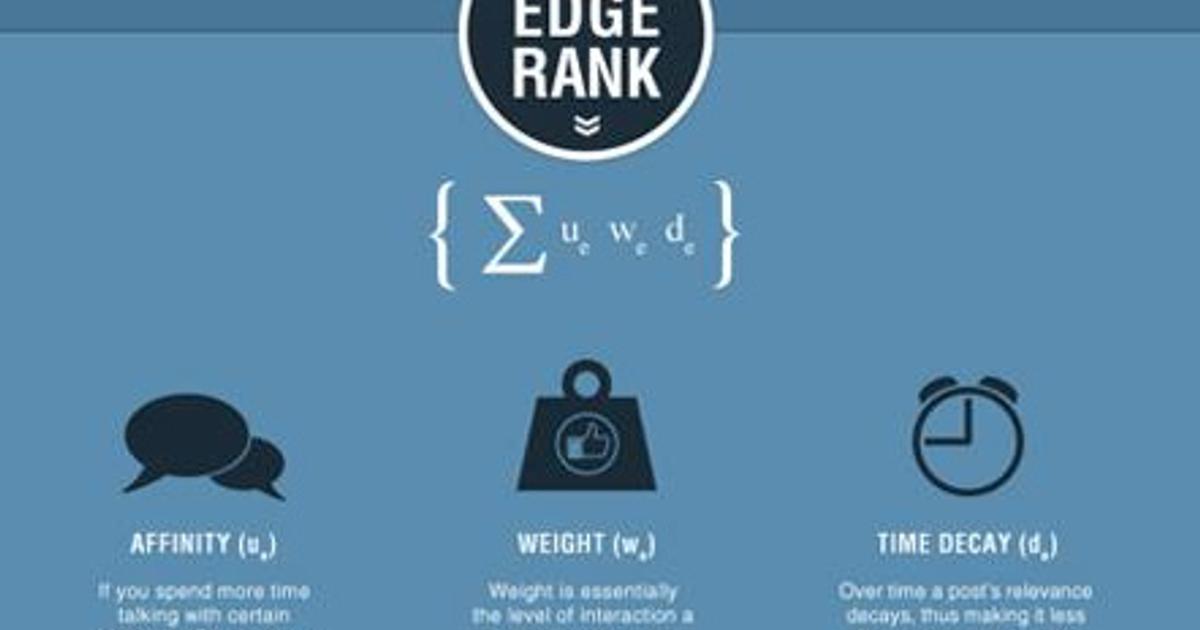 Changes in Facebook EdgeRank algorithm may see brands reassess their ...