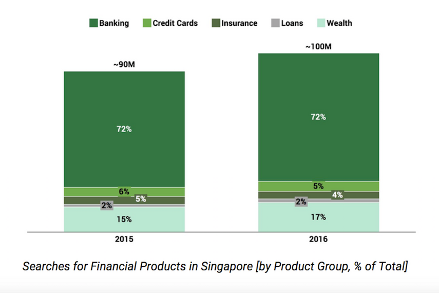 Singaporeans embrace digital for financial planning: Google