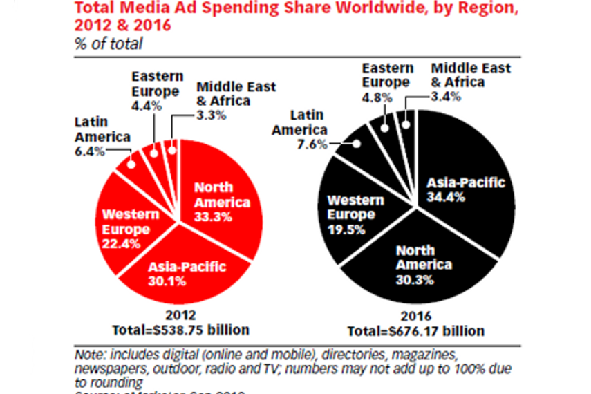 Asia-Pacific’s ad market to overtake North America in 2014: eMarketer  