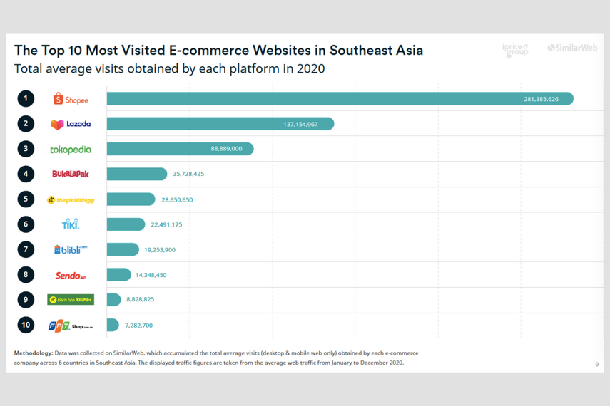 Bar chart showing the top 10 most visited e-commerce websites in Southeast Asia in 2020, with Shopee, Lazada, and Tokopedia leading in total average visits.