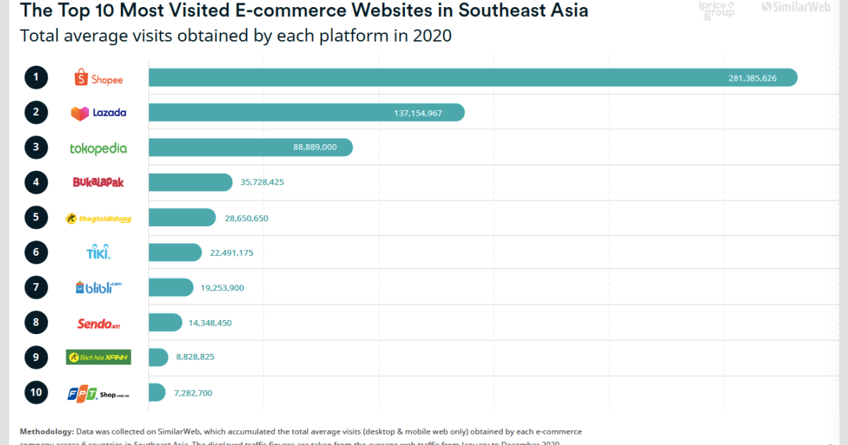 The top 10 most visited Southeast Asia ecommerce sites | Data