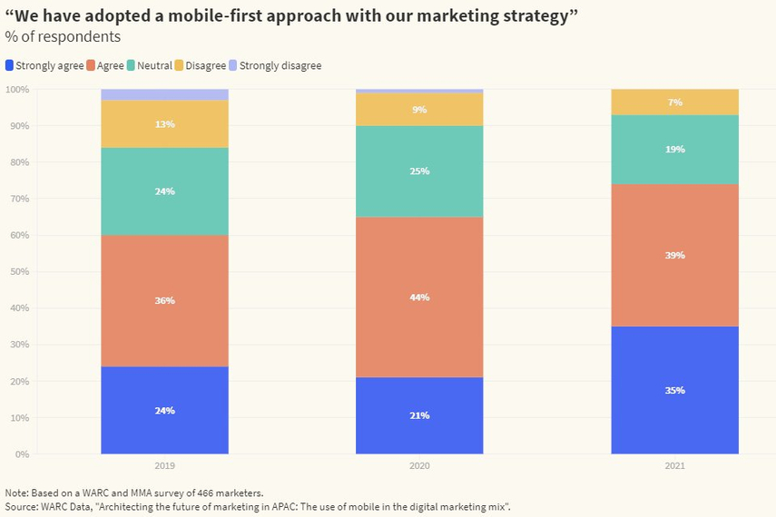 Three-quarters of marketers claim they're 'mobile-first': Research