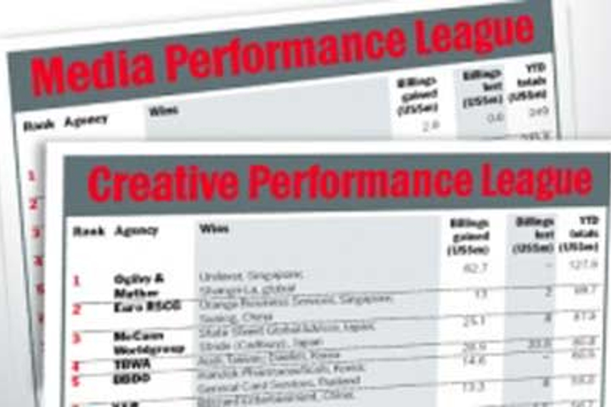 Y&R and DDB top the leagues in June