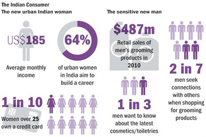 India: More money, more shopping