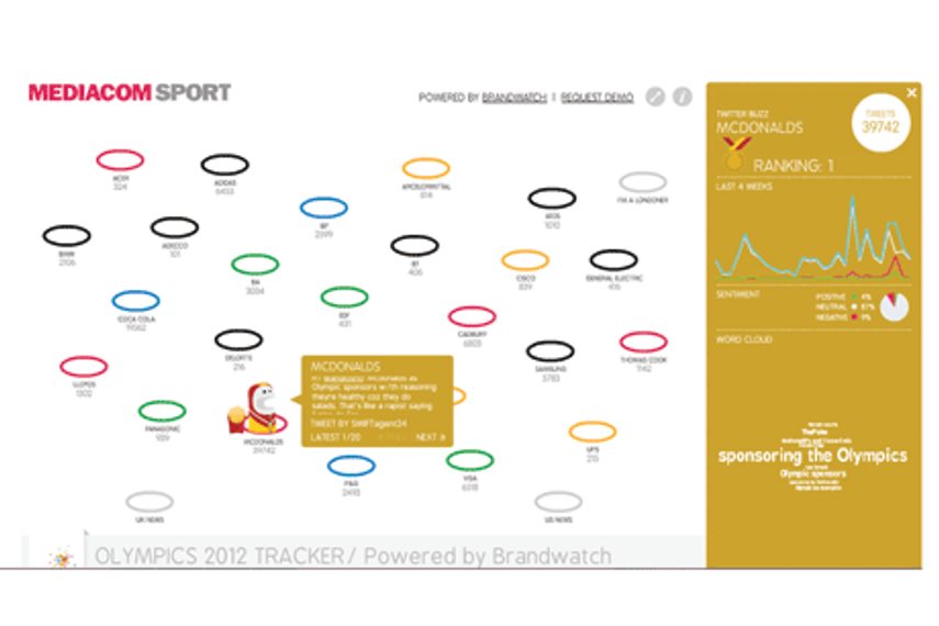 MediaCom, Brandwatch partner to launch Olympic Twitter Trackers