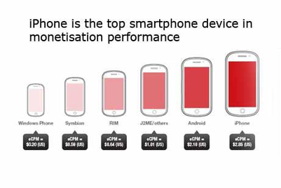 India ranked eighth globally on ad requests on mobile devices
