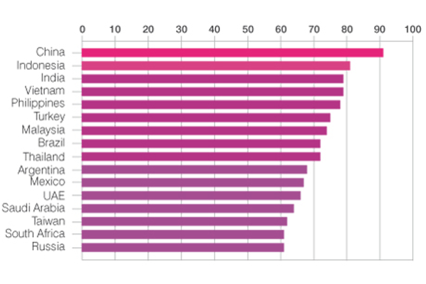 Emerging nations lead in social engagement