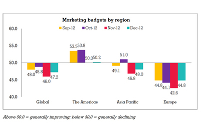 WARC's latest GMI report presents mixed outlook