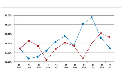 Live Issue: Will cost matter more in choice of ad agencies in 2013?