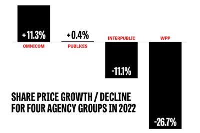 Omnicom was best-performing stock among agency giants in 2022