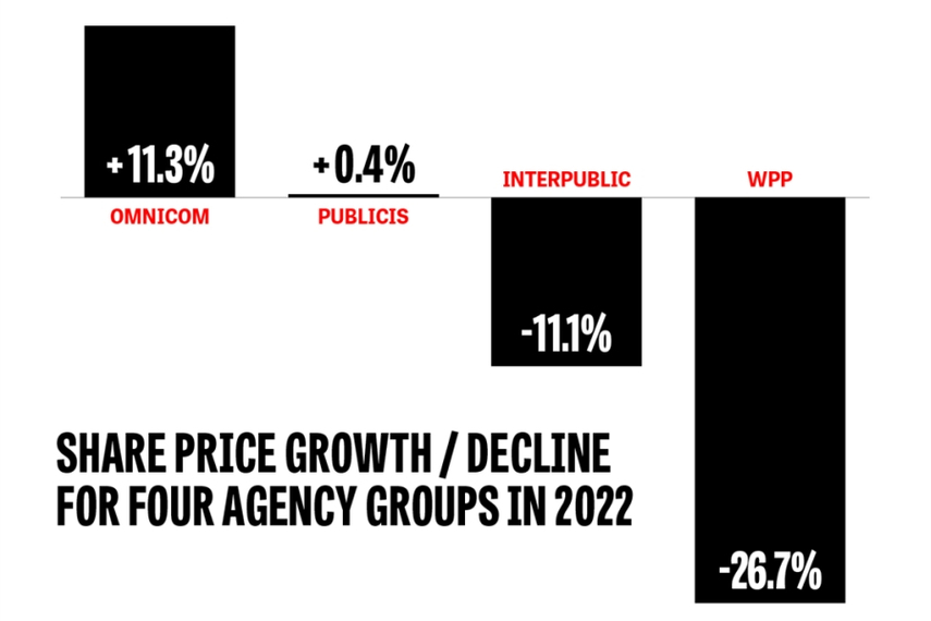 'Big four' agency groups: showed wide divergence in share price performance