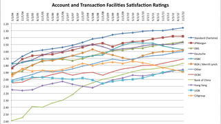 The best banks for account and transaction bank facilities The best banks for account and transaction bank facilities