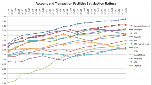 The best banks for account and transaction bank facilities The best banks for account and transaction bank facilities