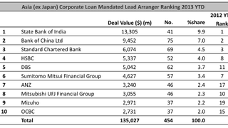 Loans: HK's Rich Day Investments secures club deal Loans: HK's Rich Day Investments secures club deal