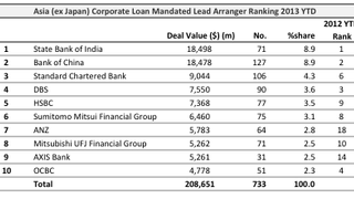 Loans: India's JBF Petrochemicals secures $416 million deal Loans: India's JBF Petrochemicals secures $416 million deal