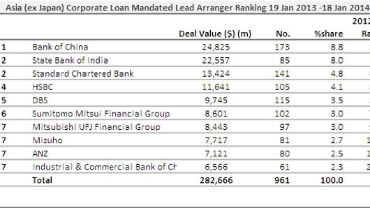 Loans: BES Engineering secures $306mln leveraged deal Loans: BES Engineering secures $306mln leveraged deal