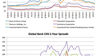 Counterparty risk: Citi's CDS narrows 9.3% Counterparty risk: Citi's CDS narrows 9.3%