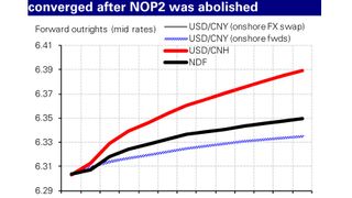 FX forwards now more attractive in China FX forwards now more attractive in China