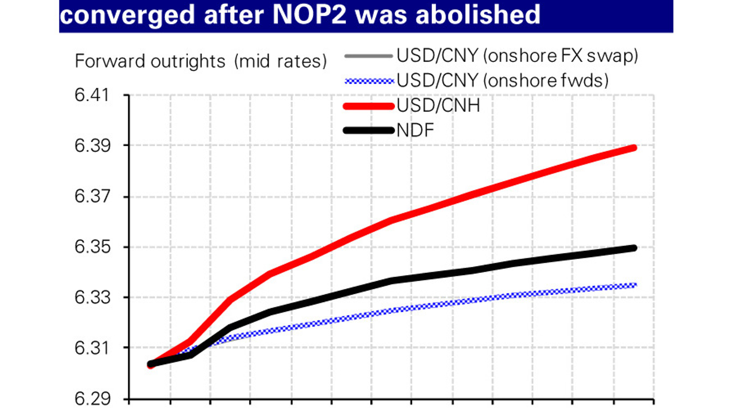 FX forwards now more attractive in China FX forwards now more attractive in China