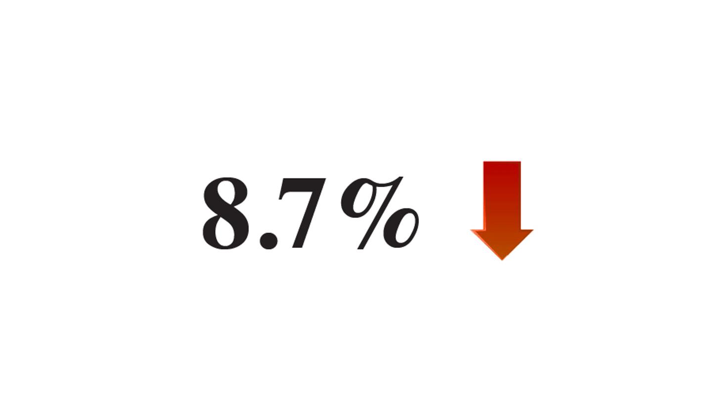 China trade falls sharply China trade falls sharply