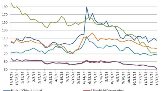 Counterparty risk: Two Japanese banks' risk drop 14% Counterparty risk: Two Japanese banks' risk drop 14%
