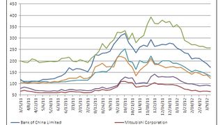 Counterparty risk: Deutsche Bank's CDS tightens 13.9% Counterparty risk: Deutsche Bank's CDS tightens 13.9%