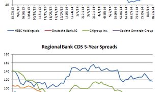 Counterparty risk: Global bank CDS spreads narrow Counterparty risk: Global bank CDS spreads narrow