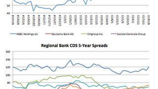 Counterparty risk: Sumitomo's CDS narrows 9.9% Counterparty risk: Sumitomo's CDS narrows 9.9%