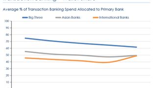 “Big Three” lose customer primary wallet share: East & Partners “Big Three” lose customer primary wallet share: East & Partners