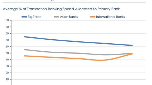 “Big Three” lose customer primary wallet share: East & Partners “Big Three” lose customer primary wallet share: East & Partners