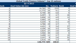Top countries for trade finance in 2013 Top countries for trade finance in 2013