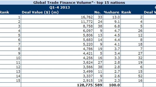 Top countries for trade finance in 2013 Top countries for trade finance in 2013