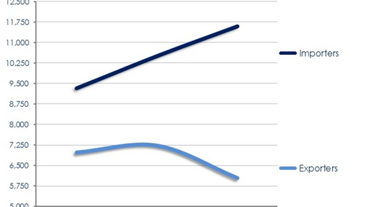 Export finance value plunge in Australia Export finance value plunge in Australia