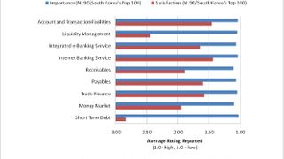 Debt services irk Korean CFOs Debt services irk Korean CFOs