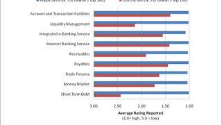 Taiwanese treasurers love their e-banking service Taiwanese treasurers love their e-banking service