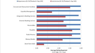 Thai treasurers’ dissatisfaction with receivables services increases Thai treasurers’ dissatisfaction with receivables services increases