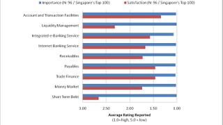 Singapore CFOs unhappy with short-term debt and trade finance service Singapore CFOs unhappy with short-term debt and trade finance service