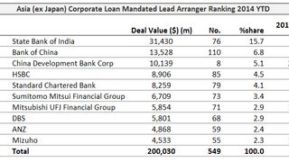 Loans: Quiet August, even in Asian loans Loans: Quiet August, even in Asian loans