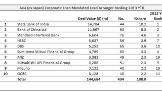 Loans: China property dominates the week Loans: China property dominates the week
