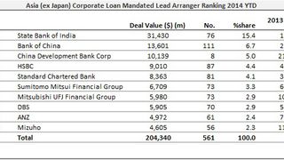 Loans: CPMC secures $210 mln Loans: CPMC secures $210 mln
