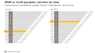 Swift data shows RMB staying power Swift data shows RMB staying power